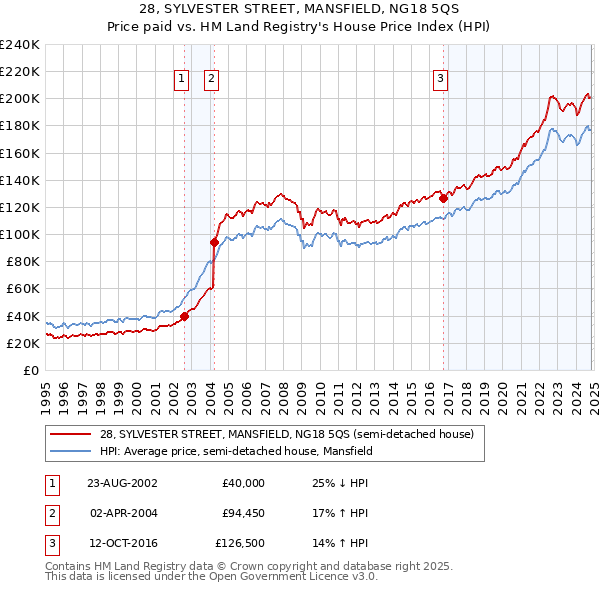 28, SYLVESTER STREET, MANSFIELD, NG18 5QS: Price paid vs HM Land Registry's House Price Index