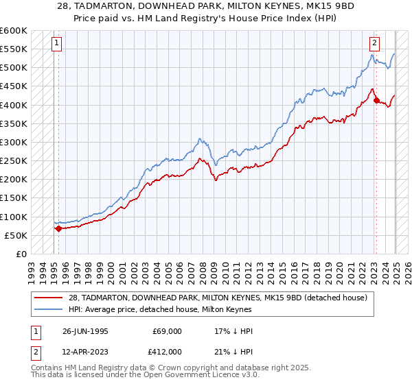 28, TADMARTON, DOWNHEAD PARK, MILTON KEYNES, MK15 9BD: Price paid vs HM Land Registry's House Price Index