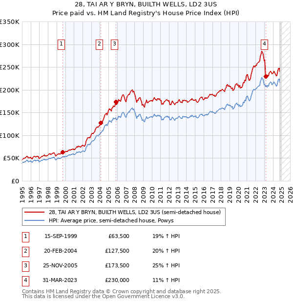 28, TAI AR Y BRYN, BUILTH WELLS, LD2 3US: Price paid vs HM Land Registry's House Price Index