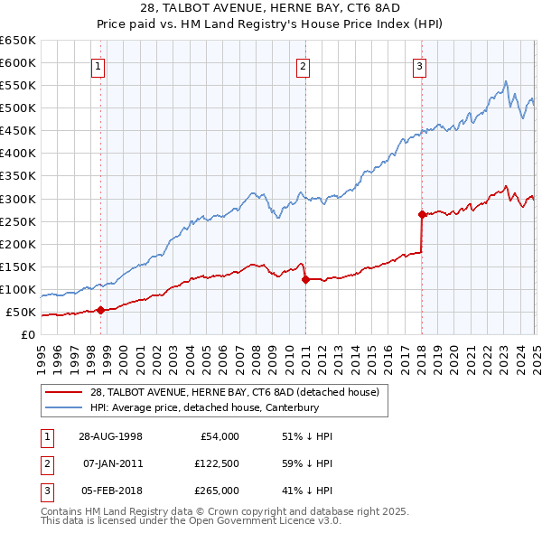 28, TALBOT AVENUE, HERNE BAY, CT6 8AD: Price paid vs HM Land Registry's House Price Index