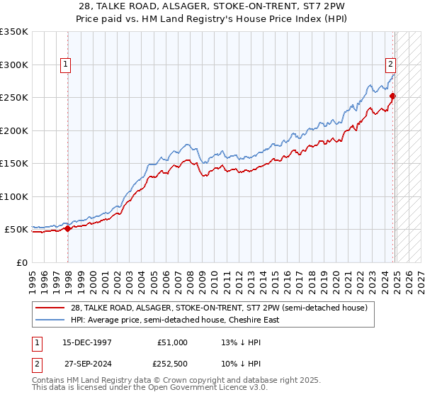 28, TALKE ROAD, ALSAGER, STOKE-ON-TRENT, ST7 2PW: Price paid vs HM Land Registry's House Price Index