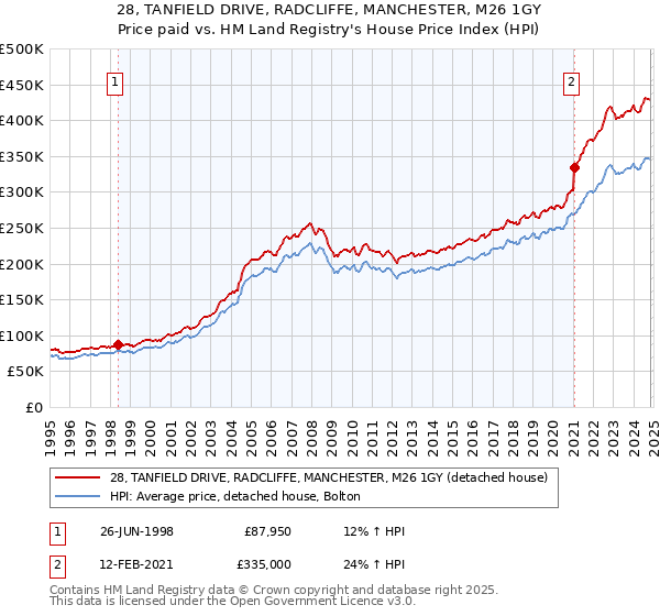 28, TANFIELD DRIVE, RADCLIFFE, MANCHESTER, M26 1GY: Price paid vs HM Land Registry's House Price Index