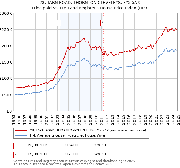 28, TARN ROAD, THORNTON-CLEVELEYS, FY5 5AX: Price paid vs HM Land Registry's House Price Index