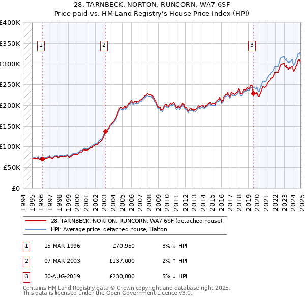 28, TARNBECK, NORTON, RUNCORN, WA7 6SF: Price paid vs HM Land Registry's House Price Index