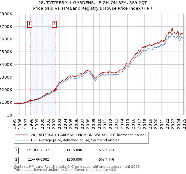 28, TATTERSALL GARDENS, LEIGH-ON-SEA, SS9 2QT: Price paid vs HM Land Registry's House Price Index