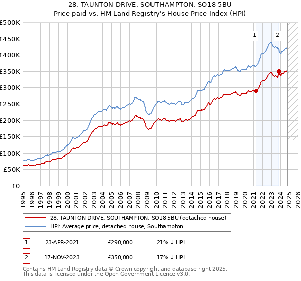 28, TAUNTON DRIVE, SOUTHAMPTON, SO18 5BU: Price paid vs HM Land Registry's House Price Index