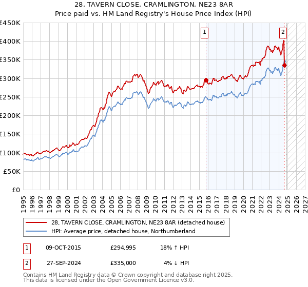 28, TAVERN CLOSE, CRAMLINGTON, NE23 8AR: Price paid vs HM Land Registry's House Price Index