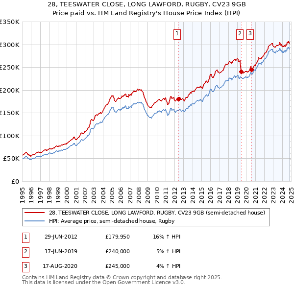 28, TEESWATER CLOSE, LONG LAWFORD, RUGBY, CV23 9GB: Price paid vs HM Land Registry's House Price Index