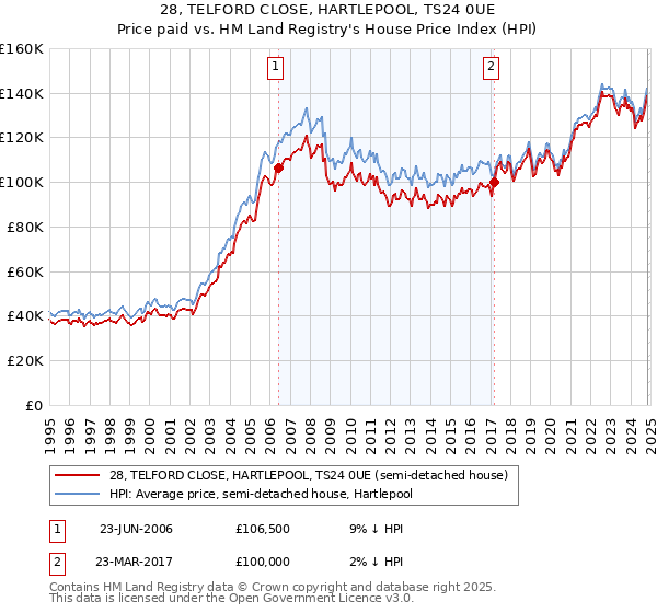 28, TELFORD CLOSE, HARTLEPOOL, TS24 0UE: Price paid vs HM Land Registry's House Price Index