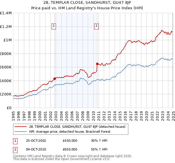 28, TEMPLAR CLOSE, SANDHURST, GU47 8JP: Price paid vs HM Land Registry's House Price Index