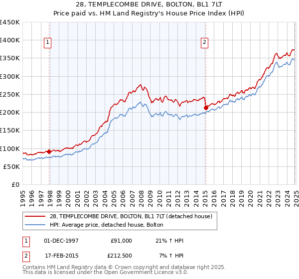 28, TEMPLECOMBE DRIVE, BOLTON, BL1 7LT: Price paid vs HM Land Registry's House Price Index