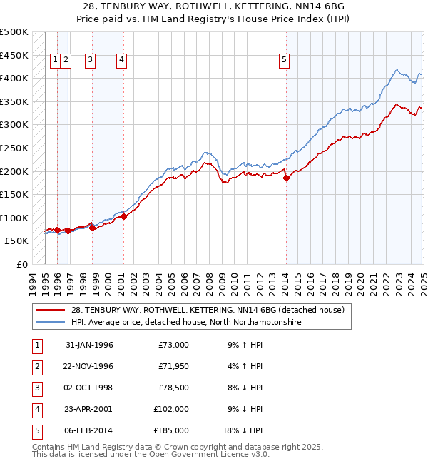 28, TENBURY WAY, ROTHWELL, KETTERING, NN14 6BG: Price paid vs HM Land Registry's House Price Index