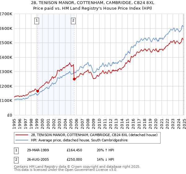 28, TENISON MANOR, COTTENHAM, CAMBRIDGE, CB24 8XL: Price paid vs HM Land Registry's House Price Index