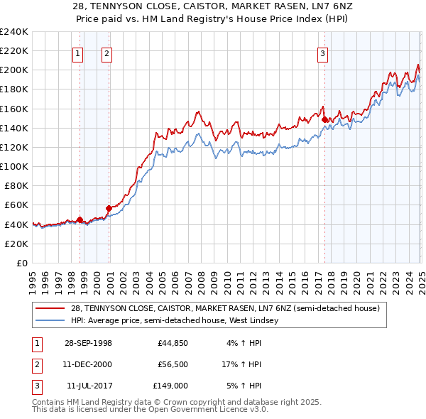 28, TENNYSON CLOSE, CAISTOR, MARKET RASEN, LN7 6NZ: Price paid vs HM Land Registry's House Price Index