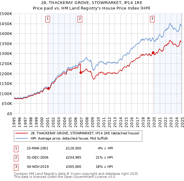 28, THACKERAY GROVE, STOWMARKET, IP14 1RE: Price paid vs HM Land Registry's House Price Index