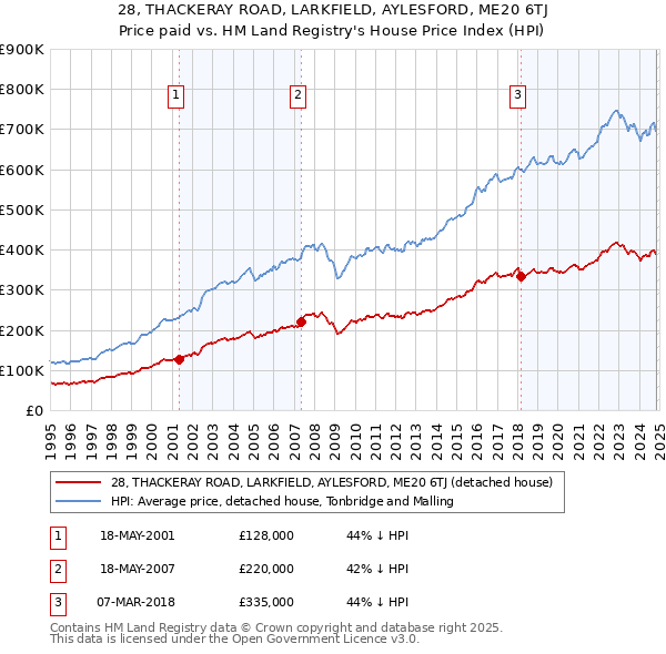 28, THACKERAY ROAD, LARKFIELD, AYLESFORD, ME20 6TJ: Price paid vs HM Land Registry's House Price Index