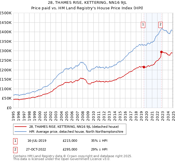 28, THAMES RISE, KETTERING, NN16 9JL: Price paid vs HM Land Registry's House Price Index