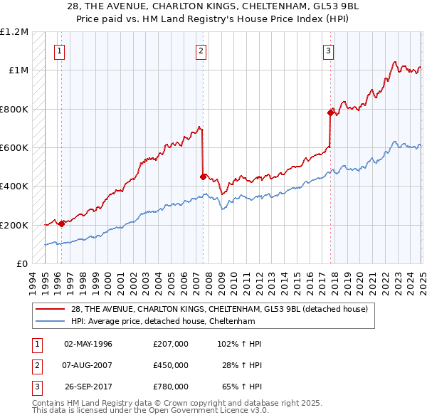 28, THE AVENUE, CHARLTON KINGS, CHELTENHAM, GL53 9BL: Price paid vs HM Land Registry's House Price Index