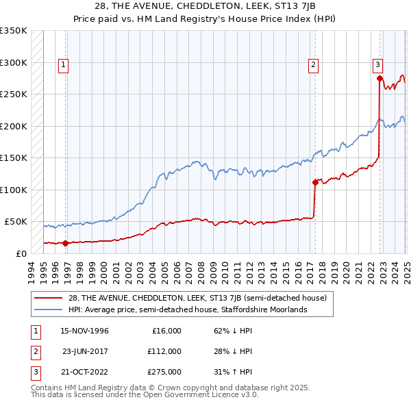 28, THE AVENUE, CHEDDLETON, LEEK, ST13 7JB: Price paid vs HM Land Registry's House Price Index