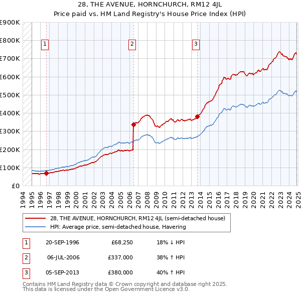 28, THE AVENUE, HORNCHURCH, RM12 4JL: Price paid vs HM Land Registry's House Price Index