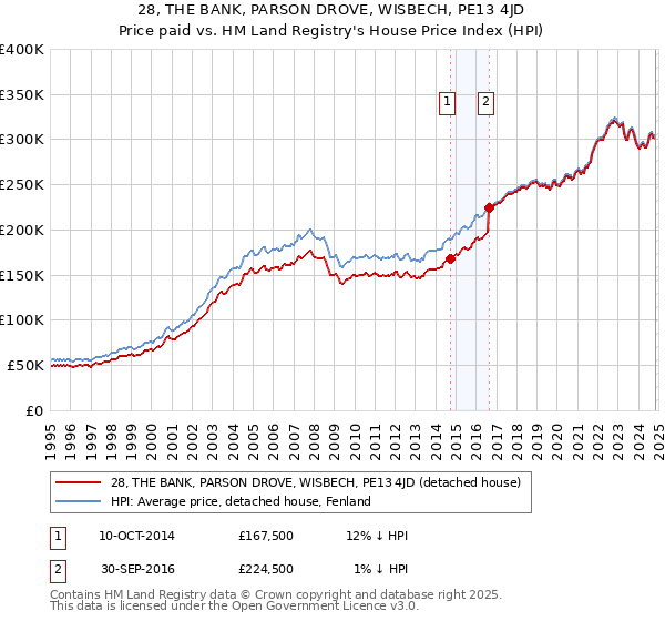 28, THE BANK, PARSON DROVE, WISBECH, PE13 4JD: Price paid vs HM Land Registry's House Price Index