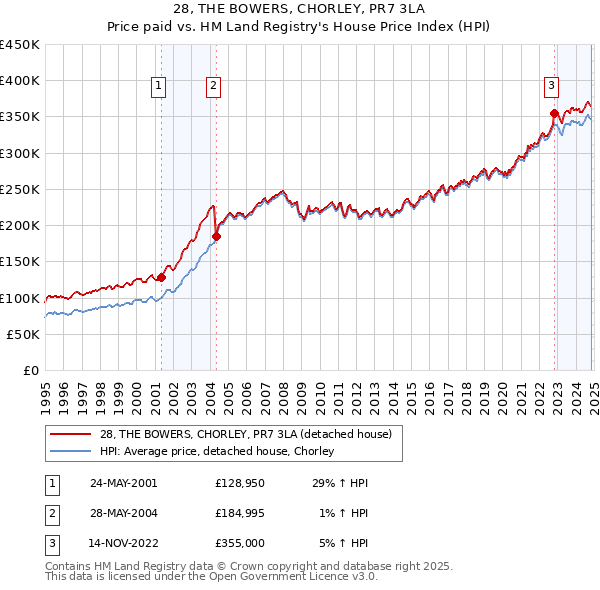 28, THE BOWERS, CHORLEY, PR7 3LA: Price paid vs HM Land Registry's House Price Index