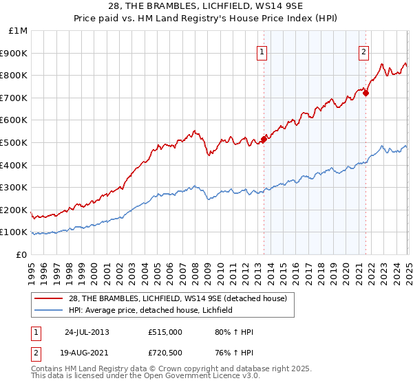 28, THE BRAMBLES, LICHFIELD, WS14 9SE: Price paid vs HM Land Registry's House Price Index