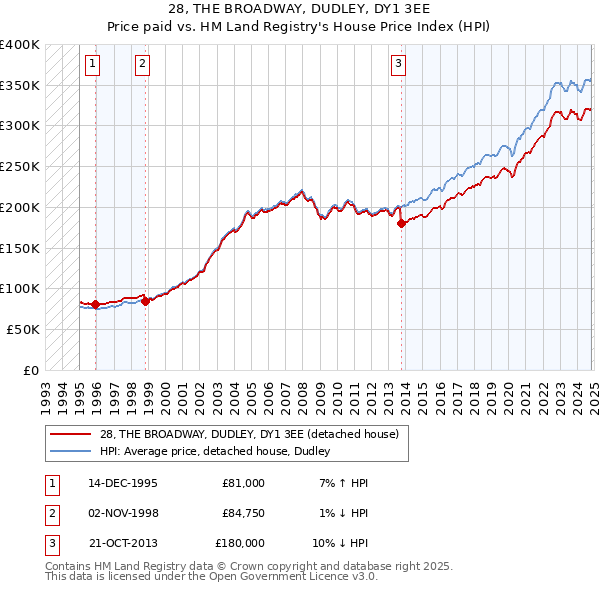 28, THE BROADWAY, DUDLEY, DY1 3EE: Price paid vs HM Land Registry's House Price Index