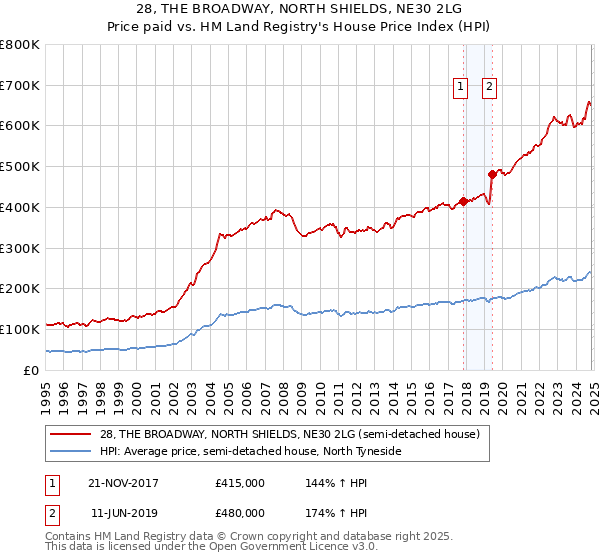 28, THE BROADWAY, NORTH SHIELDS, NE30 2LG: Price paid vs HM Land Registry's House Price Index