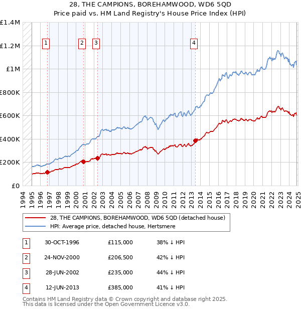 28, THE CAMPIONS, BOREHAMWOOD, WD6 5QD: Price paid vs HM Land Registry's House Price Index