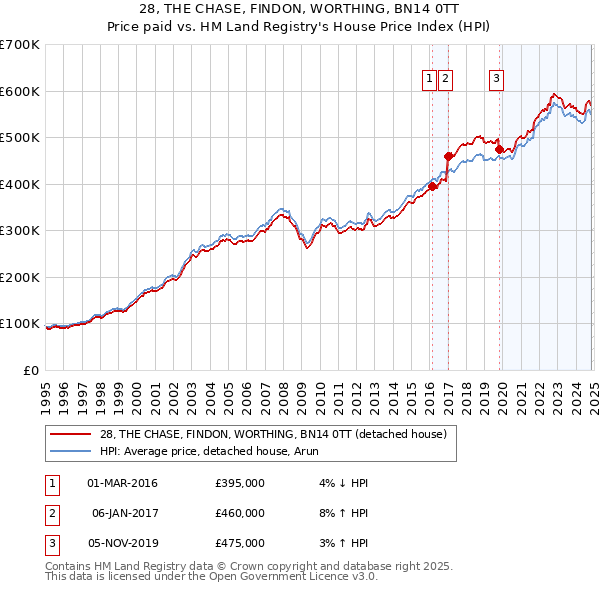 28, THE CHASE, FINDON, WORTHING, BN14 0TT: Price paid vs HM Land Registry's House Price Index