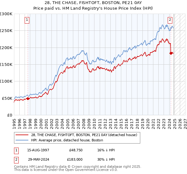 28, THE CHASE, FISHTOFT, BOSTON, PE21 0AY: Price paid vs HM Land Registry's House Price Index