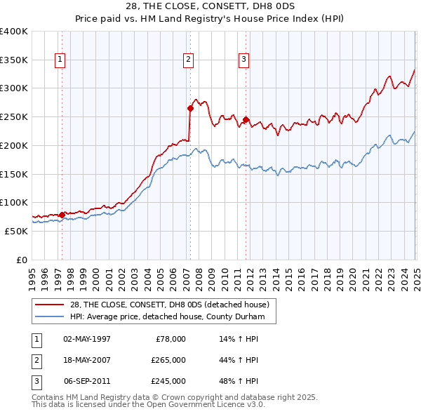 28, THE CLOSE, CONSETT, DH8 0DS: Price paid vs HM Land Registry's House Price Index