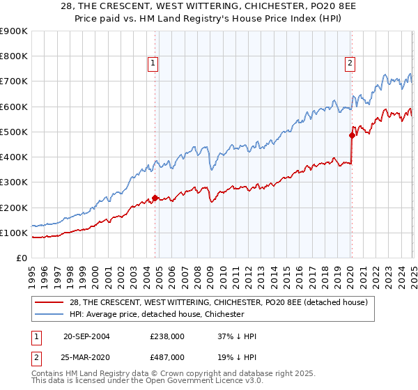 28, THE CRESCENT, WEST WITTERING, CHICHESTER, PO20 8EE: Price paid vs HM Land Registry's House Price Index