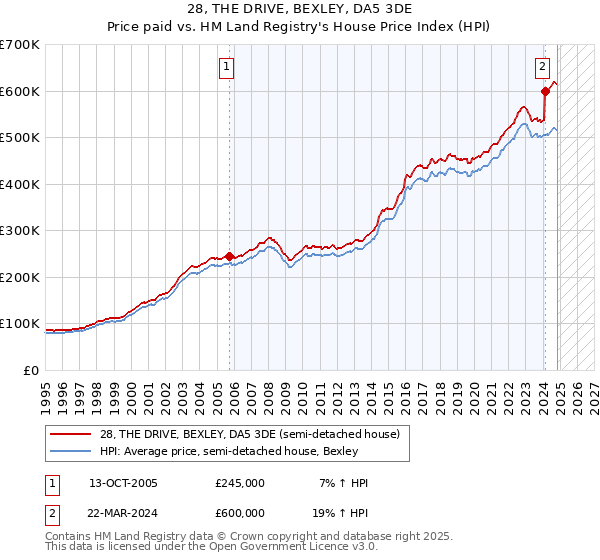 28, THE DRIVE, BEXLEY, DA5 3DE: Price paid vs HM Land Registry's House Price Index