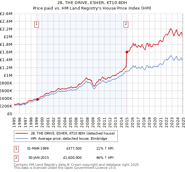 28, THE DRIVE, ESHER, KT10 8DH: Price paid vs HM Land Registry's House Price Index