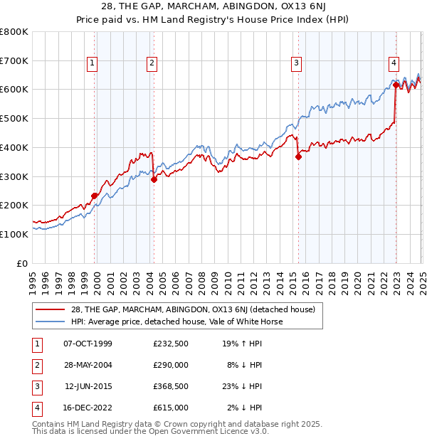 28, THE GAP, MARCHAM, ABINGDON, OX13 6NJ: Price paid vs HM Land Registry's House Price Index