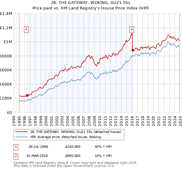 28, THE GATEWAY, WOKING, GU21 5SL: Price paid vs HM Land Registry's House Price Index