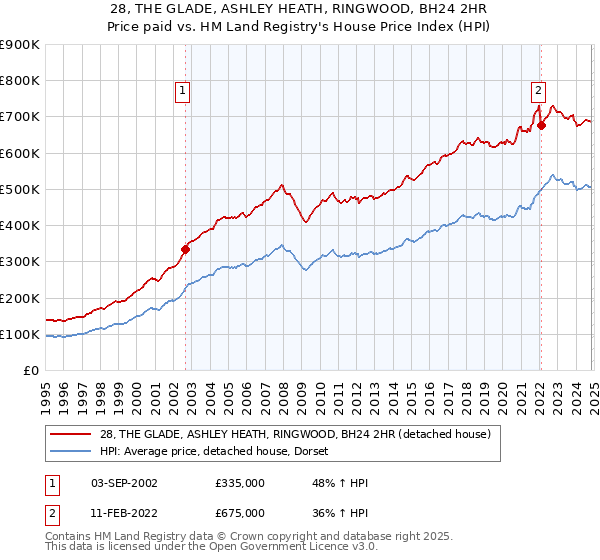 28, THE GLADE, ASHLEY HEATH, RINGWOOD, BH24 2HR: Price paid vs HM Land Registry's House Price Index