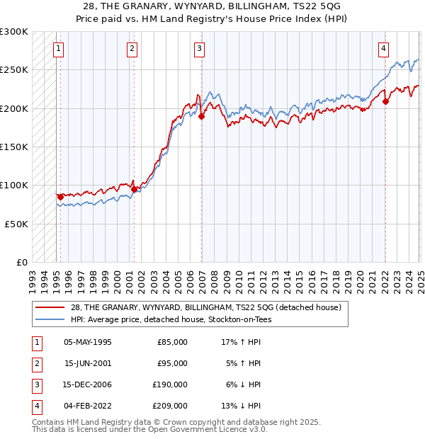 28, THE GRANARY, WYNYARD, BILLINGHAM, TS22 5QG: Price paid vs HM Land Registry's House Price Index