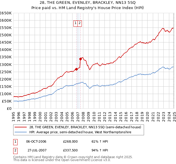 28, THE GREEN, EVENLEY, BRACKLEY, NN13 5SQ: Price paid vs HM Land Registry's House Price Index