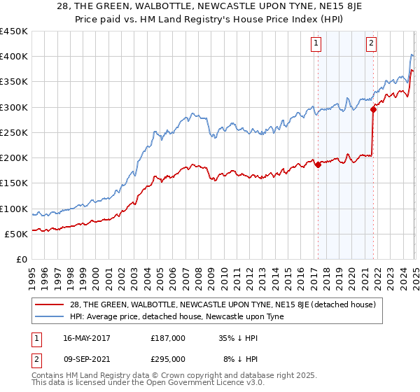 28, THE GREEN, WALBOTTLE, NEWCASTLE UPON TYNE, NE15 8JE: Price paid vs HM Land Registry's House Price Index