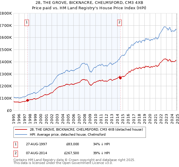 28, THE GROVE, BICKNACRE, CHELMSFORD, CM3 4XB: Price paid vs HM Land Registry's House Price Index