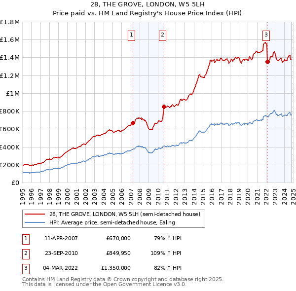 28, THE GROVE, LONDON, W5 5LH: Price paid vs HM Land Registry's House Price Index