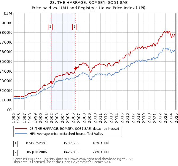 28, THE HARRAGE, ROMSEY, SO51 8AE: Price paid vs HM Land Registry's House Price Index