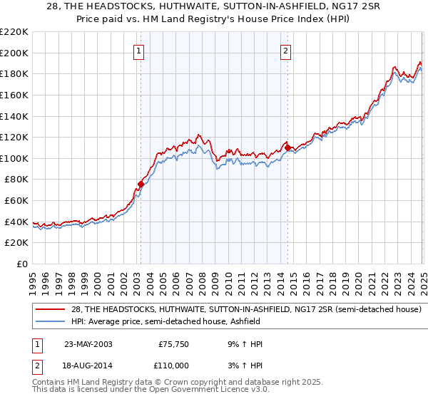 28, THE HEADSTOCKS, HUTHWAITE, SUTTON-IN-ASHFIELD, NG17 2SR: Price paid vs HM Land Registry's House Price Index