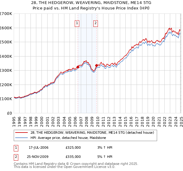 28, THE HEDGEROW, WEAVERING, MAIDSTONE, ME14 5TG: Price paid vs HM Land Registry's House Price Index