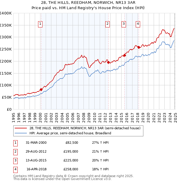 28, THE HILLS, REEDHAM, NORWICH, NR13 3AR: Price paid vs HM Land Registry's House Price Index