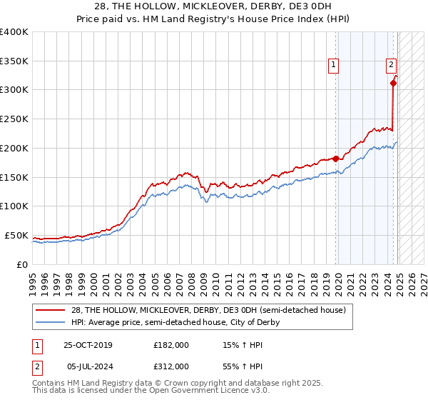 28, THE HOLLOW, MICKLEOVER, DERBY, DE3 0DH: Price paid vs HM Land Registry's House Price Index