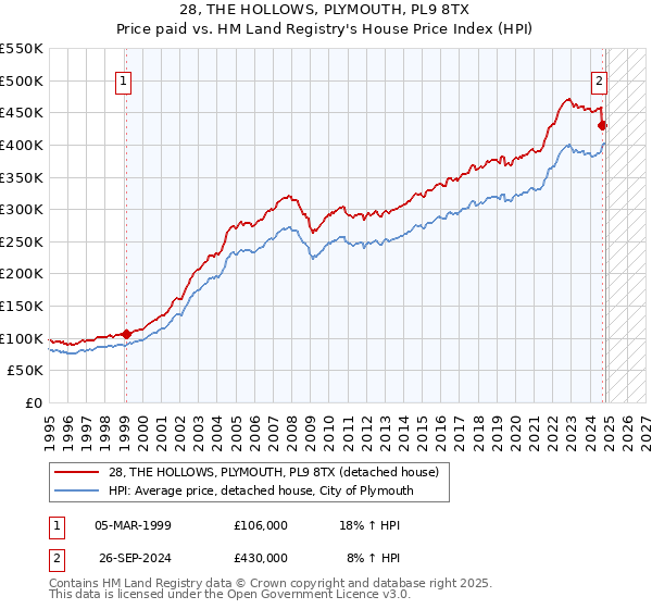 28, THE HOLLOWS, PLYMOUTH, PL9 8TX: Price paid vs HM Land Registry's House Price Index